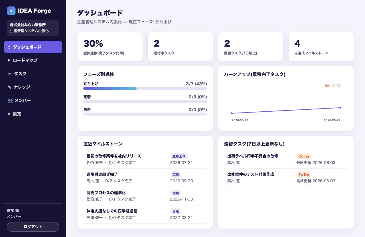 IDEA Forge のダッシュボード画面。進捗率、進行中タスク、フェーズ別進捗、直近マイルストーンを表示している。